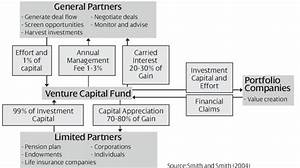 Governance Structure Of Equity Investment Download Scientific