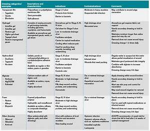 Image Result For Types Of Dressings Used For Wounds Chart Wound Care