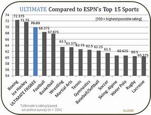 Ultimate Players Rank Ultimate As 3rd Hardest Sport Livewire Ultiworld