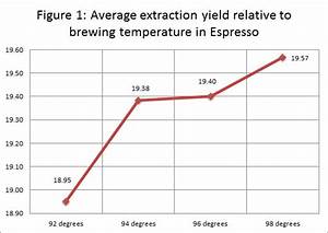 Brew Temperature And Its Effects On Espresso