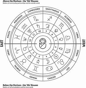 Astrology 101 The Houses A Simple Approach To The Astrological Map