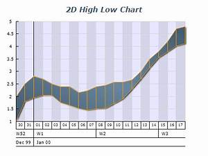 Ssrs High Low Chart Sql Reporting Services Xy Scatter High Low Charts