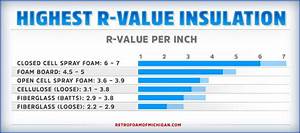 What Is The Highest R Value Insulation Ratings Types Charts