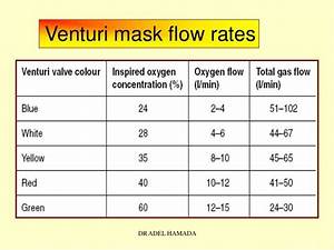 Venturi Mask Flow Rate Google Search Oxygen Therapy Acute Care