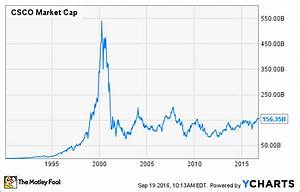 Cisco Stock History What Investors Need To Know Nasdaq Com