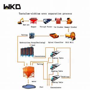 China Coltan Ore Mining Process Flow Chart For Beneficiation China