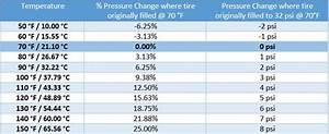  Tire Pressure Vs Cold Chart