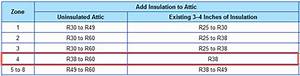 Attic Insulation R Value Recommended Attic Insulation In Seattle Wa