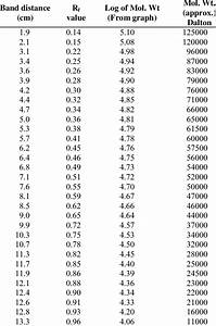 Approximate Molecular Weights Of Protein Download Table