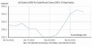 Us Dollar Usd To Costa Colon Crc Currency Exchange Today