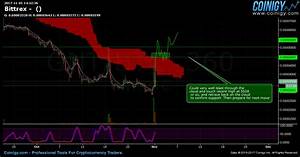 Bittrex Chart Published On Coinigy Com On November 1st 2017 At 2 42 Pm