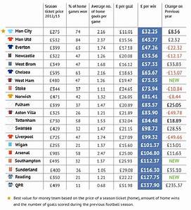 Football Value League Table Qpr Fans Paid A Whopping 338 Per Home Win