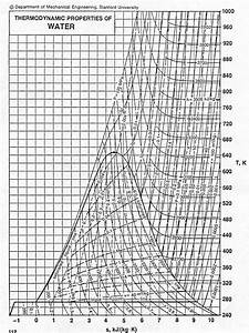Ece309 Reference Material Thermodynamic Charts For Water
