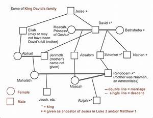 Some Of King David 39 S Family Chart Showing Relationships Am Flickr