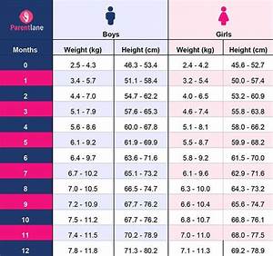 Understand Your Babies Ideal Height And Weight With This Easy Chart