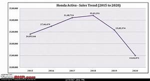 Honda Activa 20 Years 2 Crore Customers Up Page 2 Team Bhp