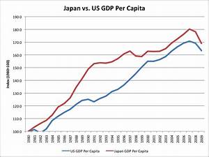 The Gdp Per Capita Of Japan Vs The Gdp Per Capita Of The Us Theirs As