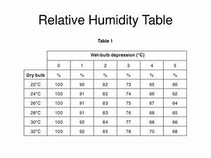 Ppt Calculating Relative Humidity Practice Powerpoint Presentation