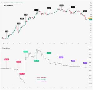 Tesla Pe Ratio Historical Chart Forward Price Earning Ratio