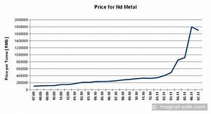 Why The Price Of Neodymium Magnets Soaring