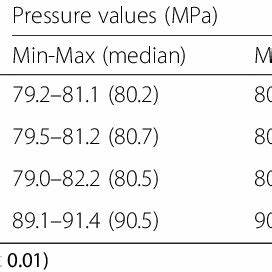 Compression Pressure Measurement Values According To Groups Download