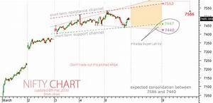 Intraday Analysis On Spot Nifty With Levels Moneymunch