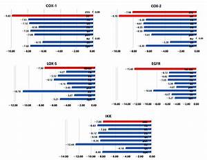 Docking Score Chart For Selected Compounds With Each Target All The