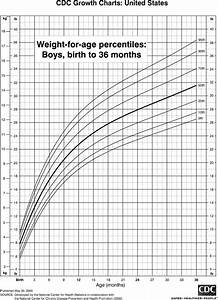 Infant Growth Chart