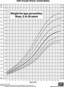 Weight Charts For Boys Weight Chart Weight Charts 20 Years