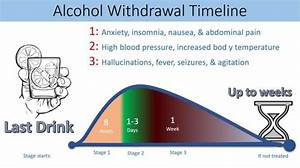 Stopping Drinking Alcohol Withdrawal Symptoms The Detox Timeline