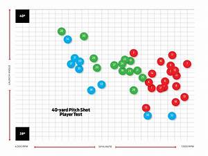 spin zone list ball spin chart shows more spin at lower prices