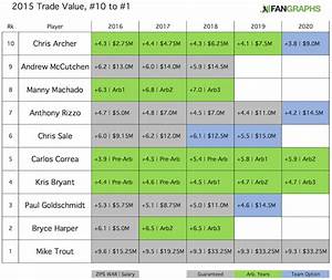 2015 Trade Value The Top 10 Fangraphs Baseball