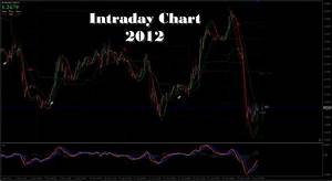 Intraday Chart 2012 Aml Forex
