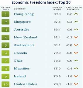 Usa Loses To Canada Australia On Economic Freedom Index