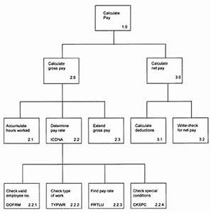 Ipo Diagram For A Payroll System Captions Cute Viral