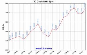 Nikl Price Update God Bless Http Kitcometals Com Charts Nickel