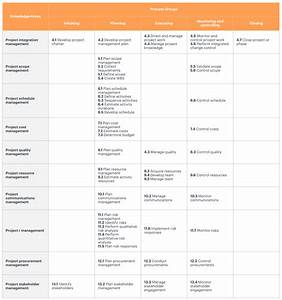 Pmbok 5 Process Groups And Knowledge Areas Chart Knowledge
