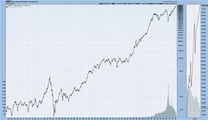 Economicgreenfield Long Term Historical Charts Of The Djia Dow Jones