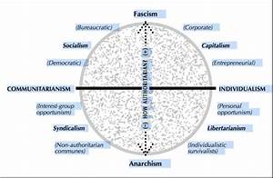 Ideology Chart Countervortex