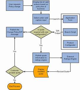 P C Claims Process Flow Diagram