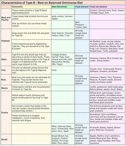 What To Eat On The Blood Type Diet Hybrid Rasta Mama