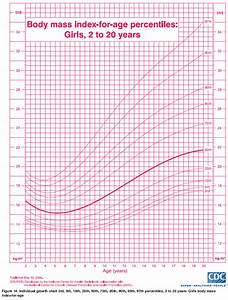 Ourmedicalnotes Growth Chart Bmi For Age Percentiles Girls 2 To 20y