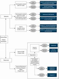 Benefits Flowchart Veterans Lee College