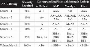 Naic Rating Scale For Reinsurance Collateral Requirements Download Table