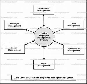Data Flow Diagram Employee Task Management System