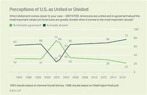 Obama 39 S Real Legacy Record Number Of Americans Say The Country Is More