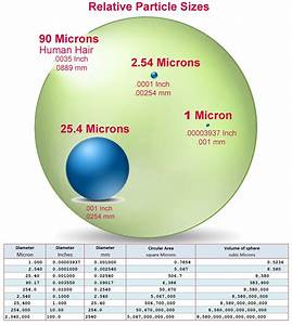 Particle Size Comparison Chart