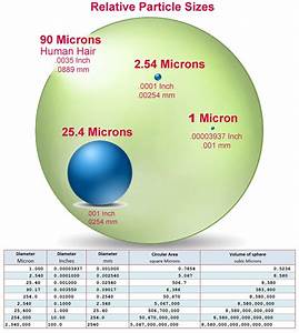 particle size comparison chart