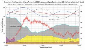 The Relationship Of Co2 To Temperature Clive Best