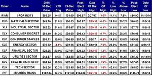 How To Trade The 11 S P 500 Sector Etfs